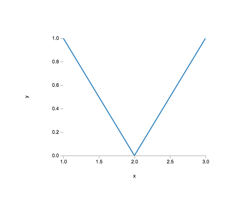 Basic plot