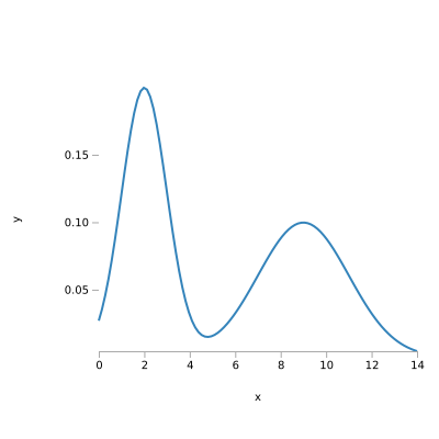 Density of a bimodal distribution