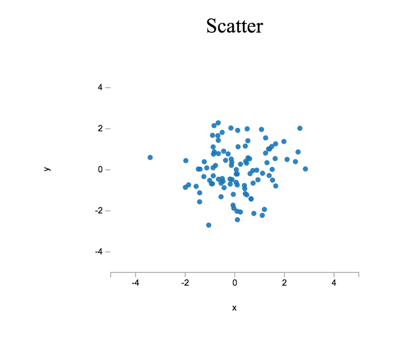 Scatter plot