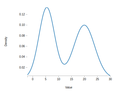 Density of a bimodal distribution