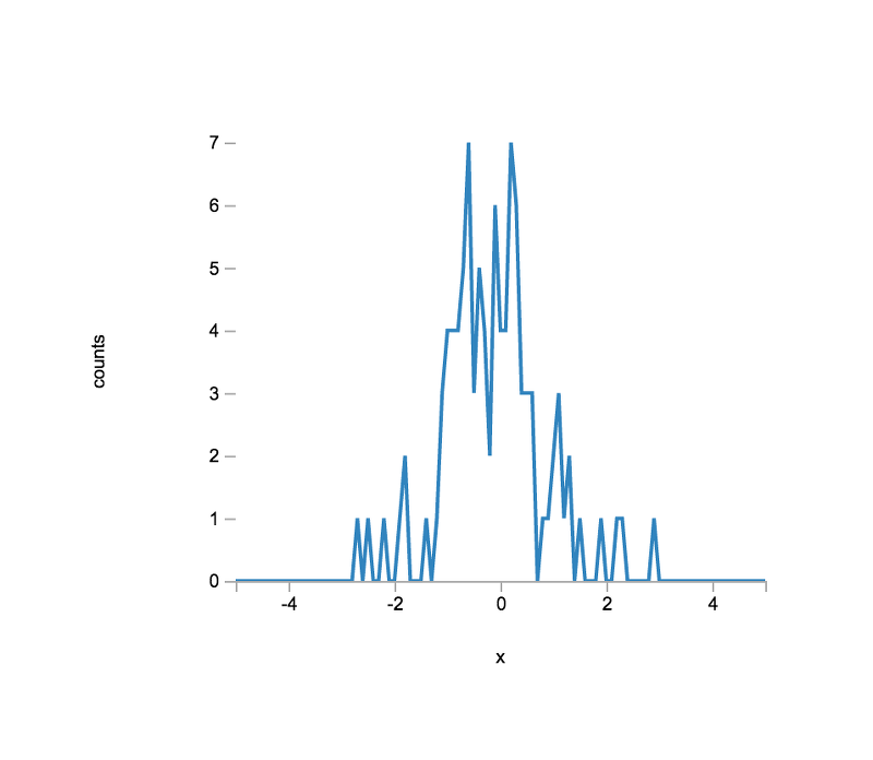 A histogram of numbers drawn from a normal distribution