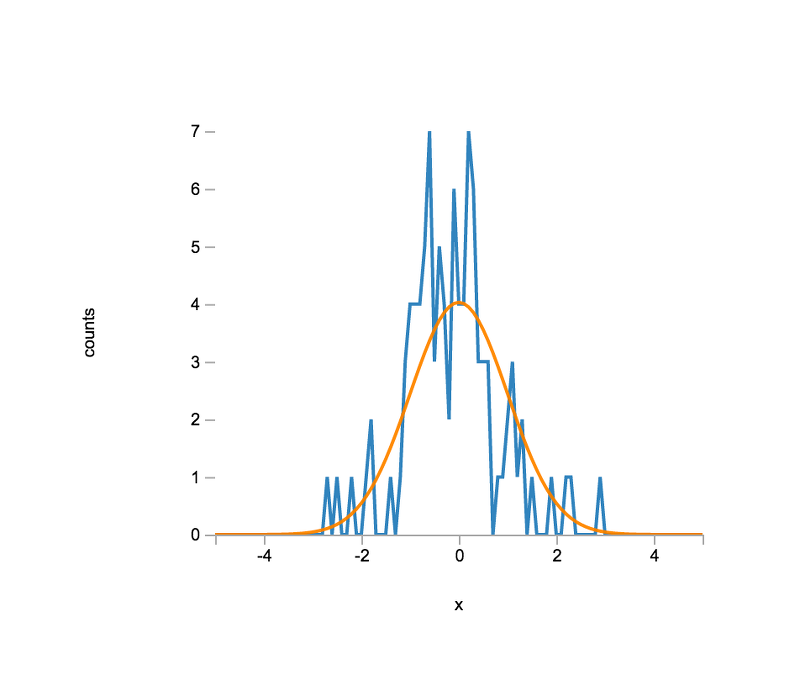 Empirical and expected distributions