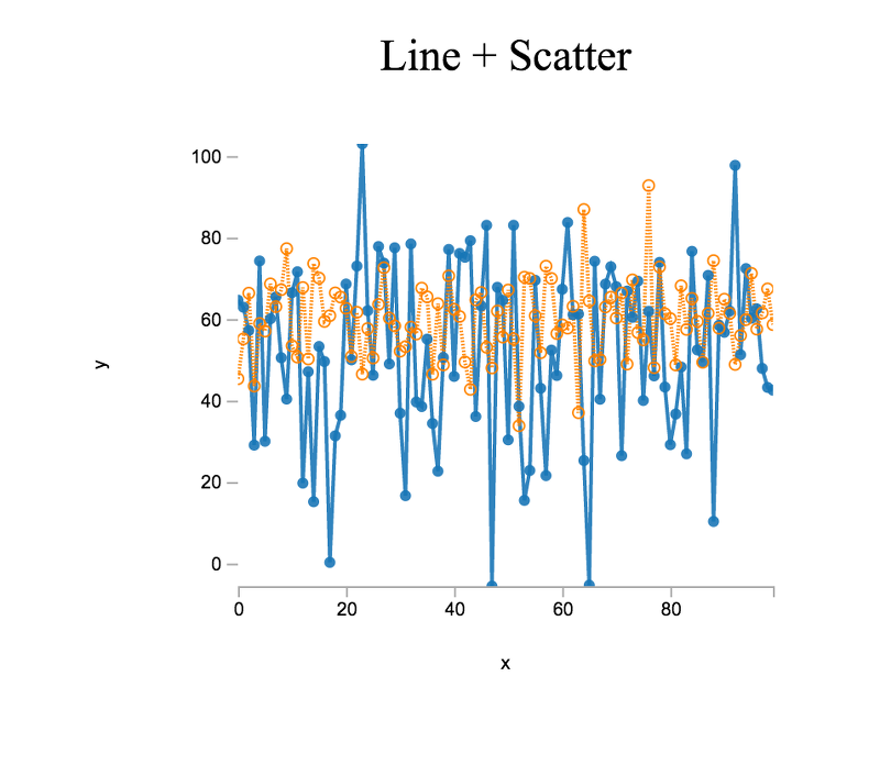 Line chart and scatter plot