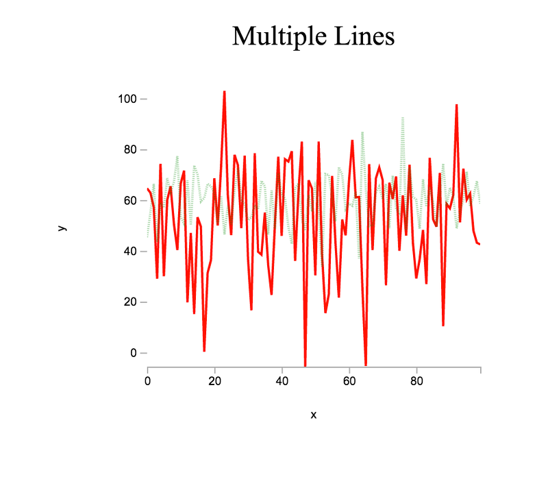Multiple line plot