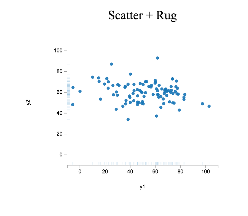 Scatter plot combined with rug plots